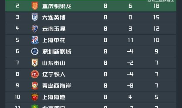 开云体育APP-中超积分榜：川渝继续领跑，申花第5，津门虎距脱离降级区4分